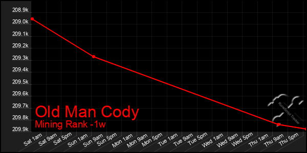 Last 7 Days Graph of Old Man Cody