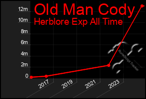 Total Graph of Old Man Cody