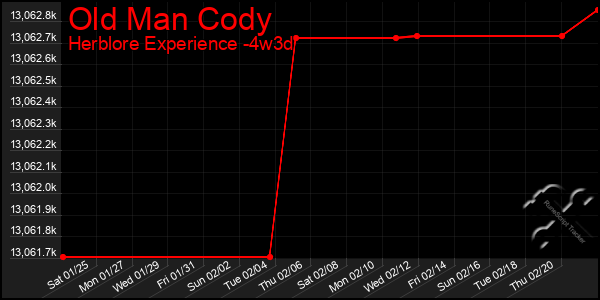 Last 31 Days Graph of Old Man Cody