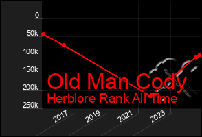 Total Graph of Old Man Cody