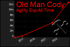 Total Graph of Old Man Cody