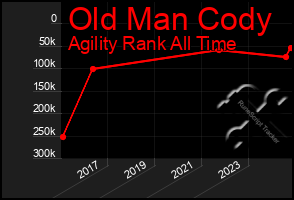 Total Graph of Old Man Cody