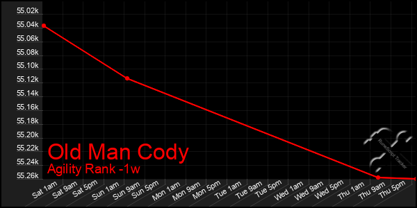 Last 7 Days Graph of Old Man Cody