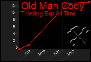 Total Graph of Old Man Cody