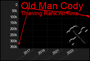 Total Graph of Old Man Cody