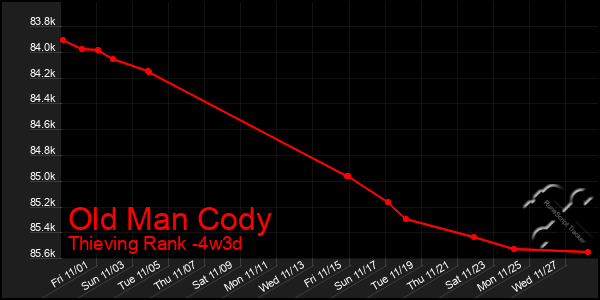 Last 31 Days Graph of Old Man Cody