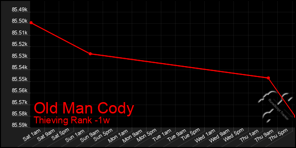 Last 7 Days Graph of Old Man Cody