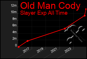 Total Graph of Old Man Cody