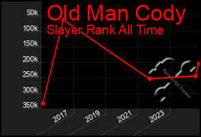 Total Graph of Old Man Cody