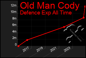 Total Graph of Old Man Cody