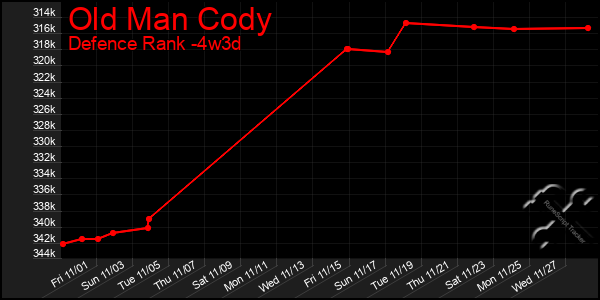 Last 31 Days Graph of Old Man Cody