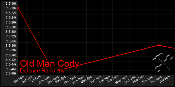 Last 7 Days Graph of Old Man Cody