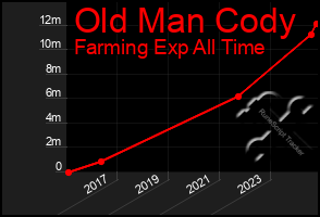 Total Graph of Old Man Cody