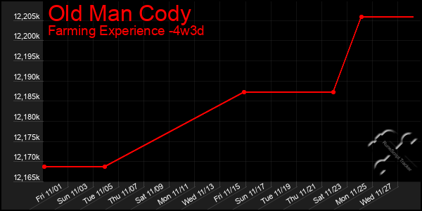 Last 31 Days Graph of Old Man Cody