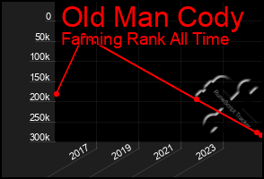 Total Graph of Old Man Cody