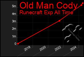 Total Graph of Old Man Cody