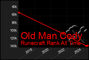 Total Graph of Old Man Cody