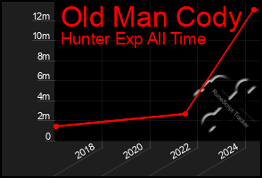 Total Graph of Old Man Cody