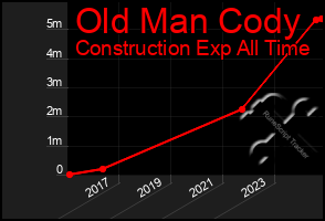 Total Graph of Old Man Cody