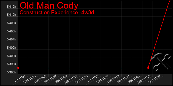 Last 31 Days Graph of Old Man Cody