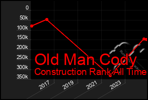 Total Graph of Old Man Cody