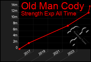 Total Graph of Old Man Cody