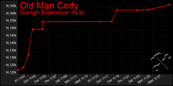 Last 31 Days Graph of Old Man Cody