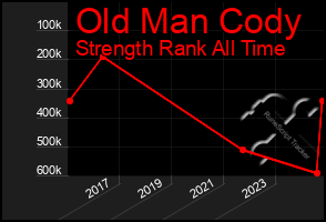 Total Graph of Old Man Cody