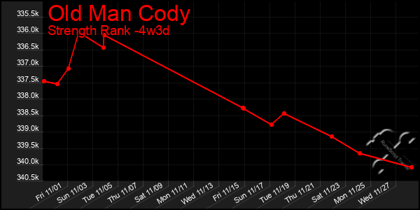 Last 31 Days Graph of Old Man Cody