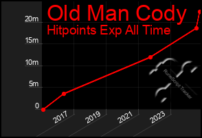 Total Graph of Old Man Cody