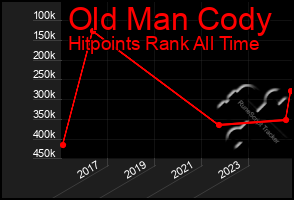 Total Graph of Old Man Cody