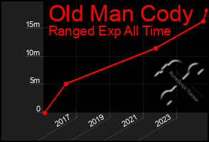 Total Graph of Old Man Cody