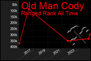 Total Graph of Old Man Cody