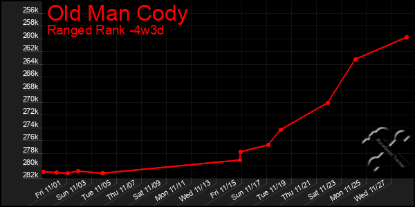 Last 31 Days Graph of Old Man Cody