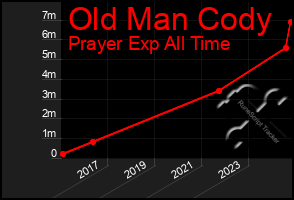 Total Graph of Old Man Cody