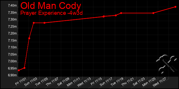 Last 31 Days Graph of Old Man Cody