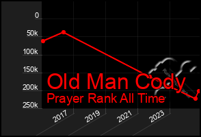 Total Graph of Old Man Cody