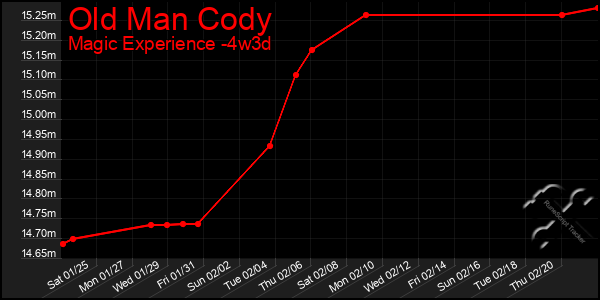 Last 31 Days Graph of Old Man Cody