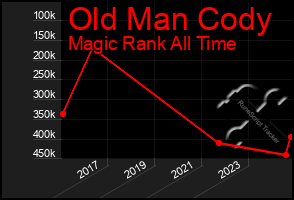 Total Graph of Old Man Cody