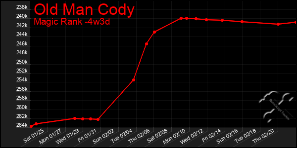 Last 31 Days Graph of Old Man Cody