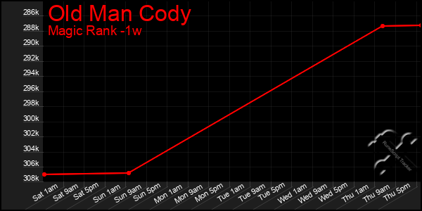 Last 7 Days Graph of Old Man Cody