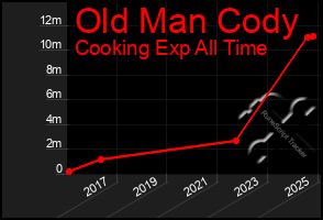 Total Graph of Old Man Cody