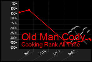 Total Graph of Old Man Cody