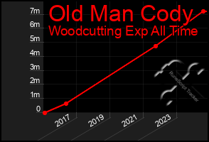 Total Graph of Old Man Cody