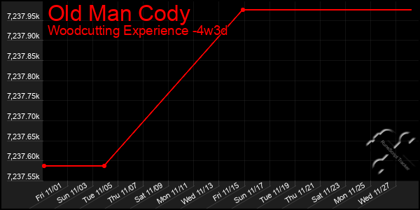 Last 31 Days Graph of Old Man Cody