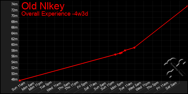 Last 31 Days Graph of Old Nlkey