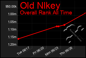 Total Graph of Old Nlkey