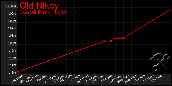 Last 31 Days Graph of Old Nlkey