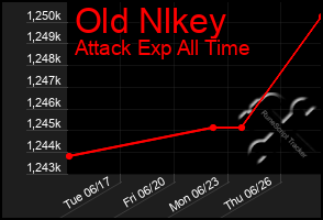 Total Graph of Old Nlkey