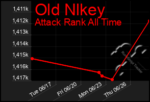 Total Graph of Old Nlkey